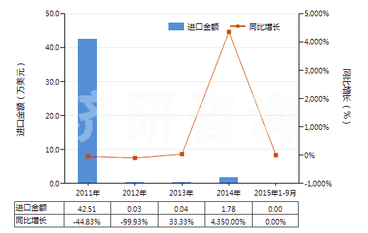 2011-2015年9月中國DV菊酸甲酯、二溴菊酸(HS29162010)進口總額及增速統(tǒng)計